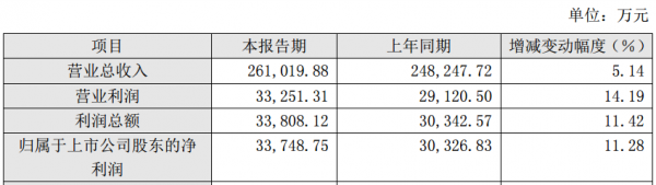 2017年，湖北廣電網(wǎng)絡(luò)凈利增長(zhǎng)11.28%