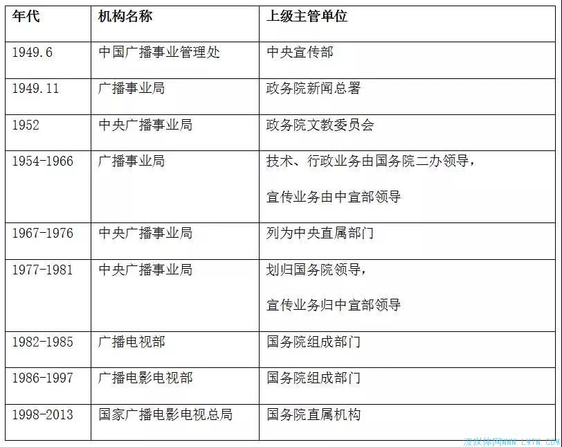 國(guó)家廣播電視總局組建對(duì)IPTV/OTT影響幾何?