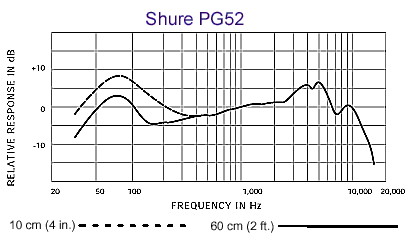 Shure 舒爾 PG52 底鼓話筒，心形動(dòng)圈
