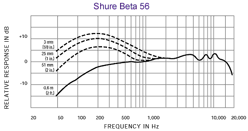 Shure 舒爾 BETA 56A 小軍鼓/通鼓話筒，超心形動圈