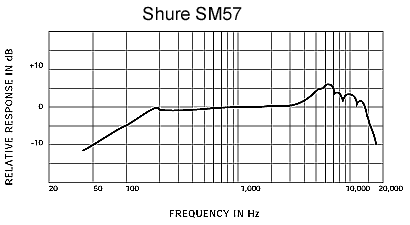 Shure 舒爾 SM57 樂(lè)器話筒，心形動(dòng)圈