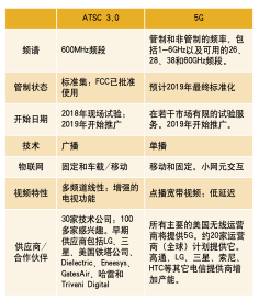 5G和下一代電視：時(shí)機(jī)或技術(shù)？這兩個(gè)標(biāo)準(zhǔn)是競(jìng)爭(zhēng)還是互補(bǔ)？