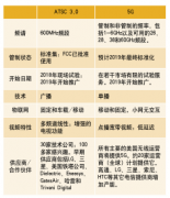 5G和下一代電視：時機或技術(shù)？這兩個標準是競爭還是互補？