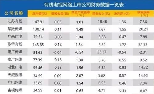 有線電視持續(xù)大失血：廣電“逆襲”有點難！