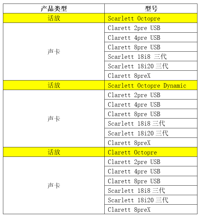 福利：Focusrite 聲卡用戶可享受 OctoPre 話放限時(shí) 9 折優(yōu)惠