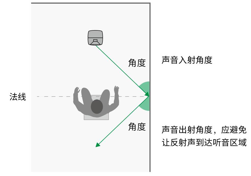 3.房間中的音箱擺位與聽音區(qū)域——真力監(jiān)聽音箱設置指南