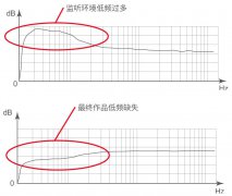 4.監(jiān)聽系統(tǒng)的校準——真力監(jiān)聽音箱設置指南