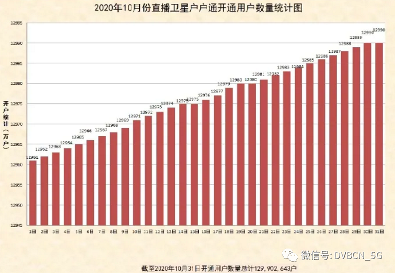 直播衛(wèi)星“戶戶通”用戶達(dá)1.3億戶，10月新增29萬(wàn)戶