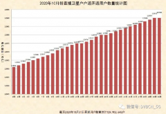 直播衛(wèi)星“戶戶通”用戶達(dá)1.3億戶，10月新增29萬(wàn)戶