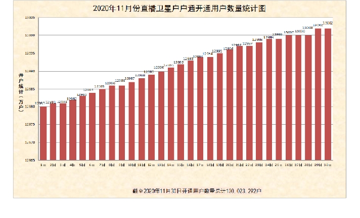 戶戶通直播衛(wèi)星用戶11月新增12萬戶，總數(shù)超1.3億戶